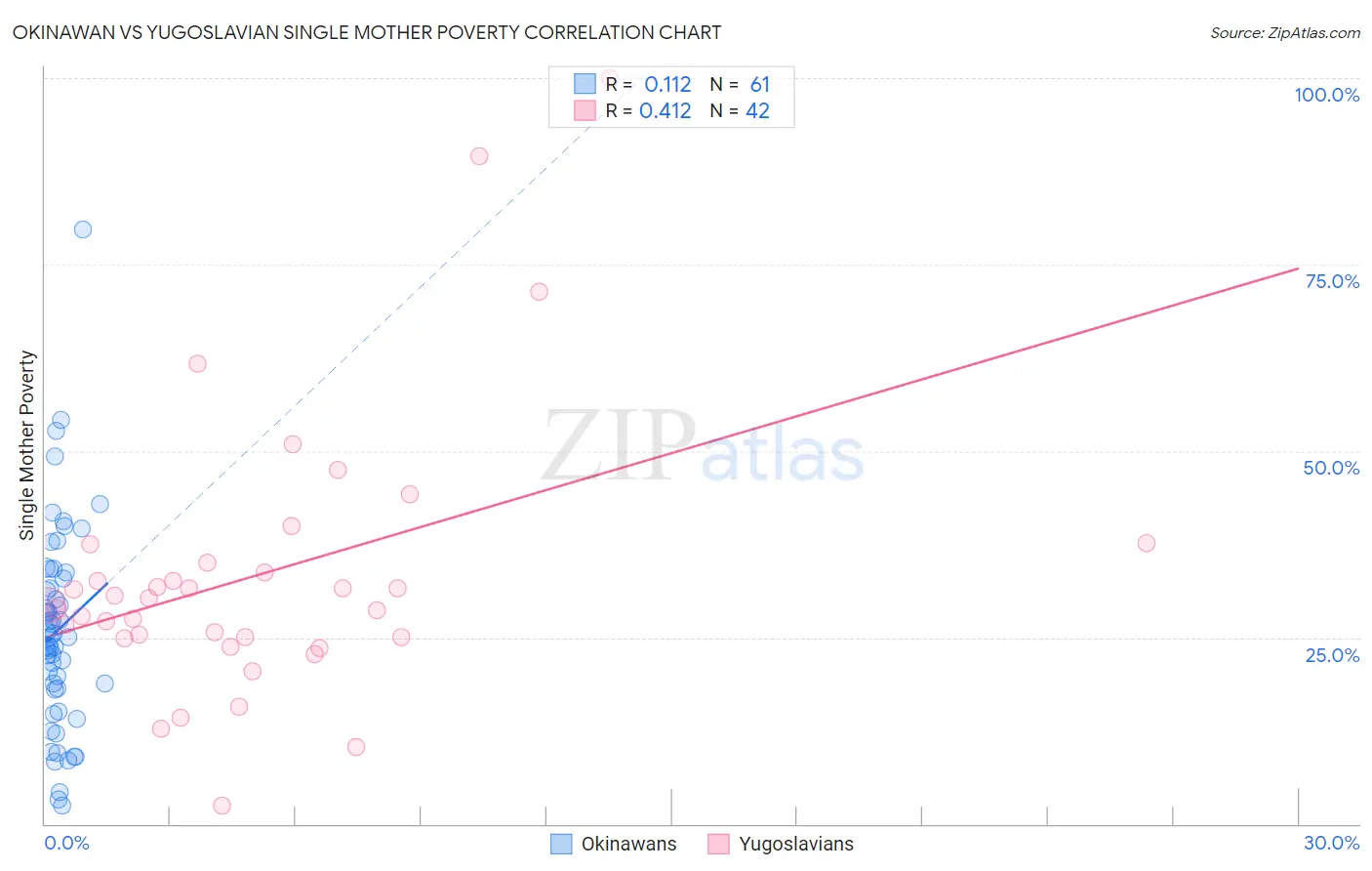 Okinawan vs Yugoslavian Single Mother Poverty