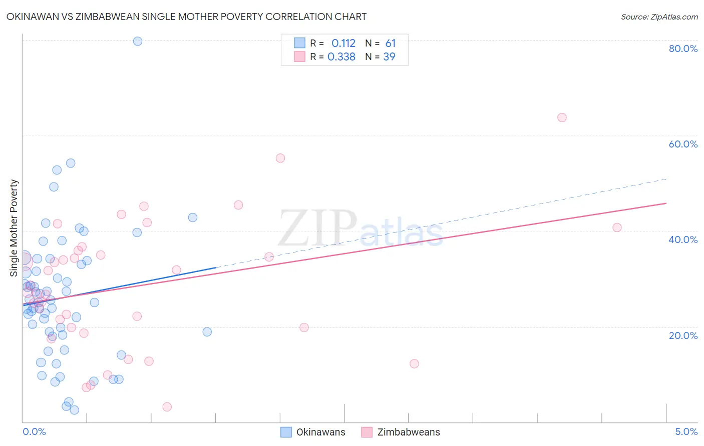 Okinawan vs Zimbabwean Single Mother Poverty
