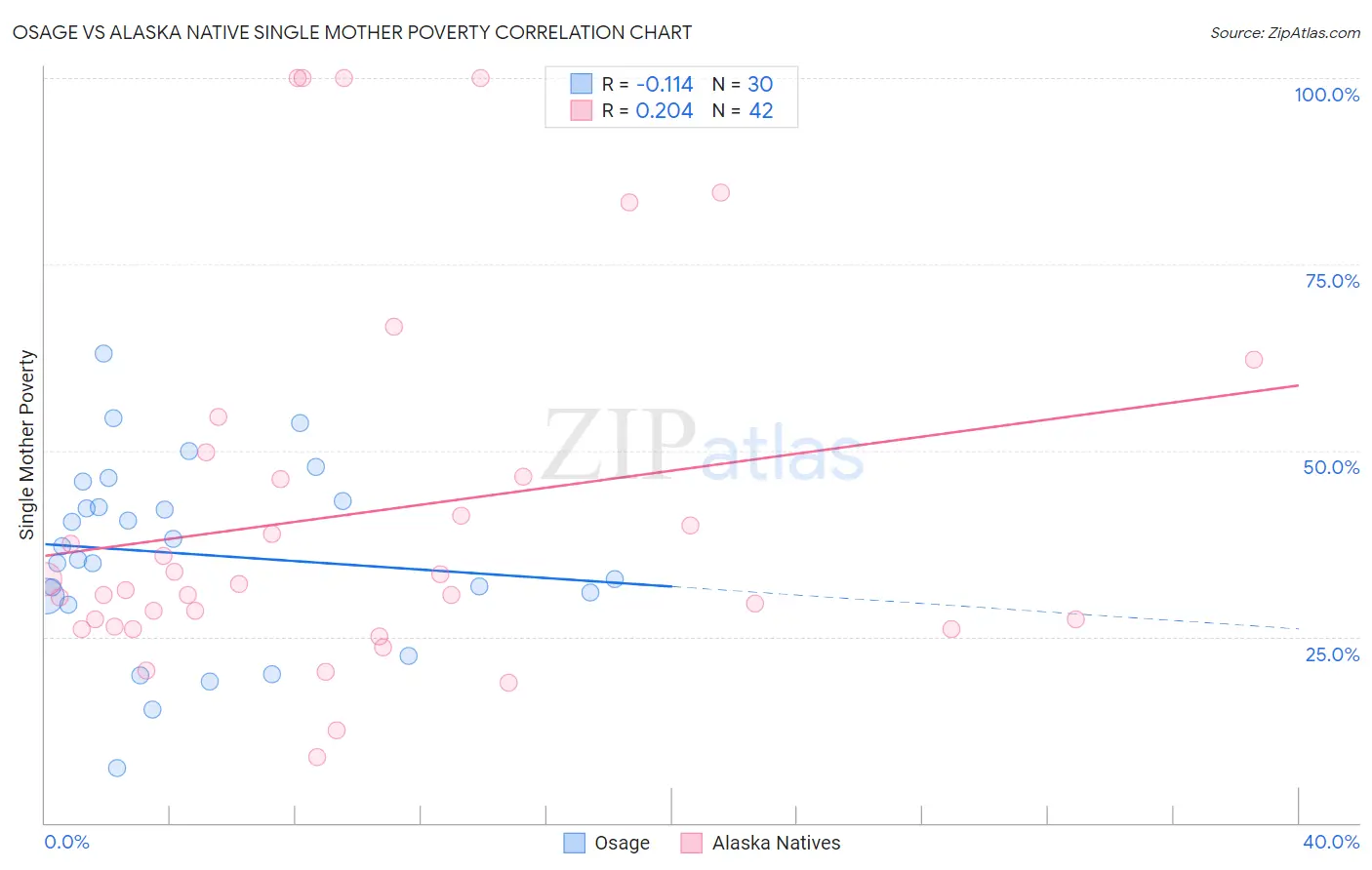 Osage vs Alaska Native Single Mother Poverty