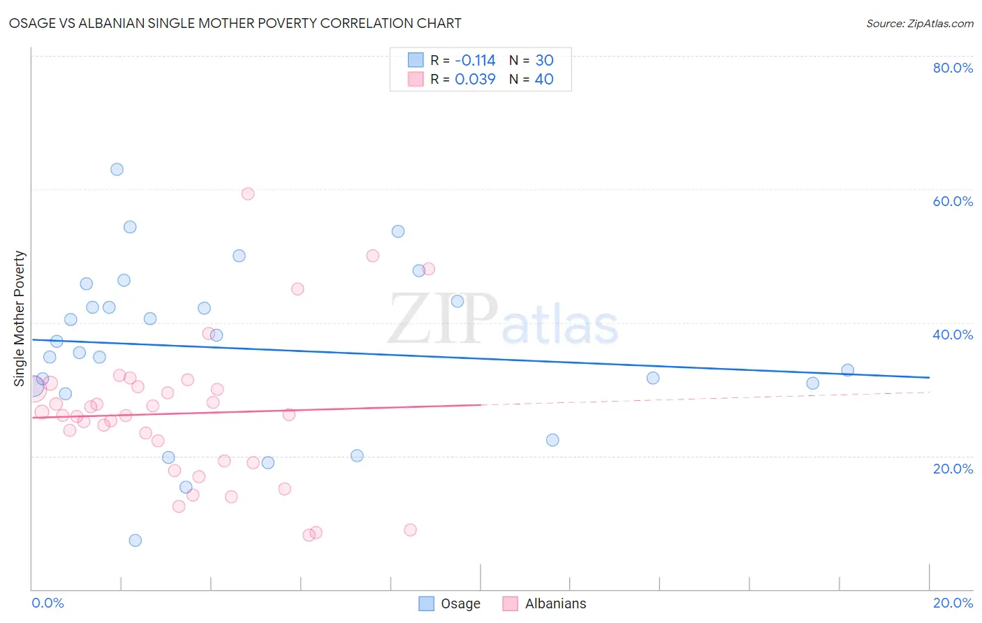 Osage vs Albanian Single Mother Poverty