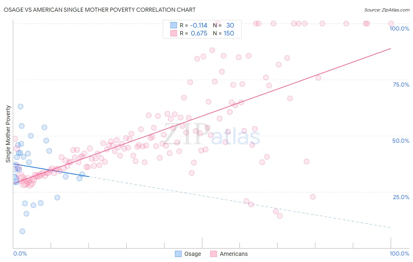 Osage vs American Single Mother Poverty