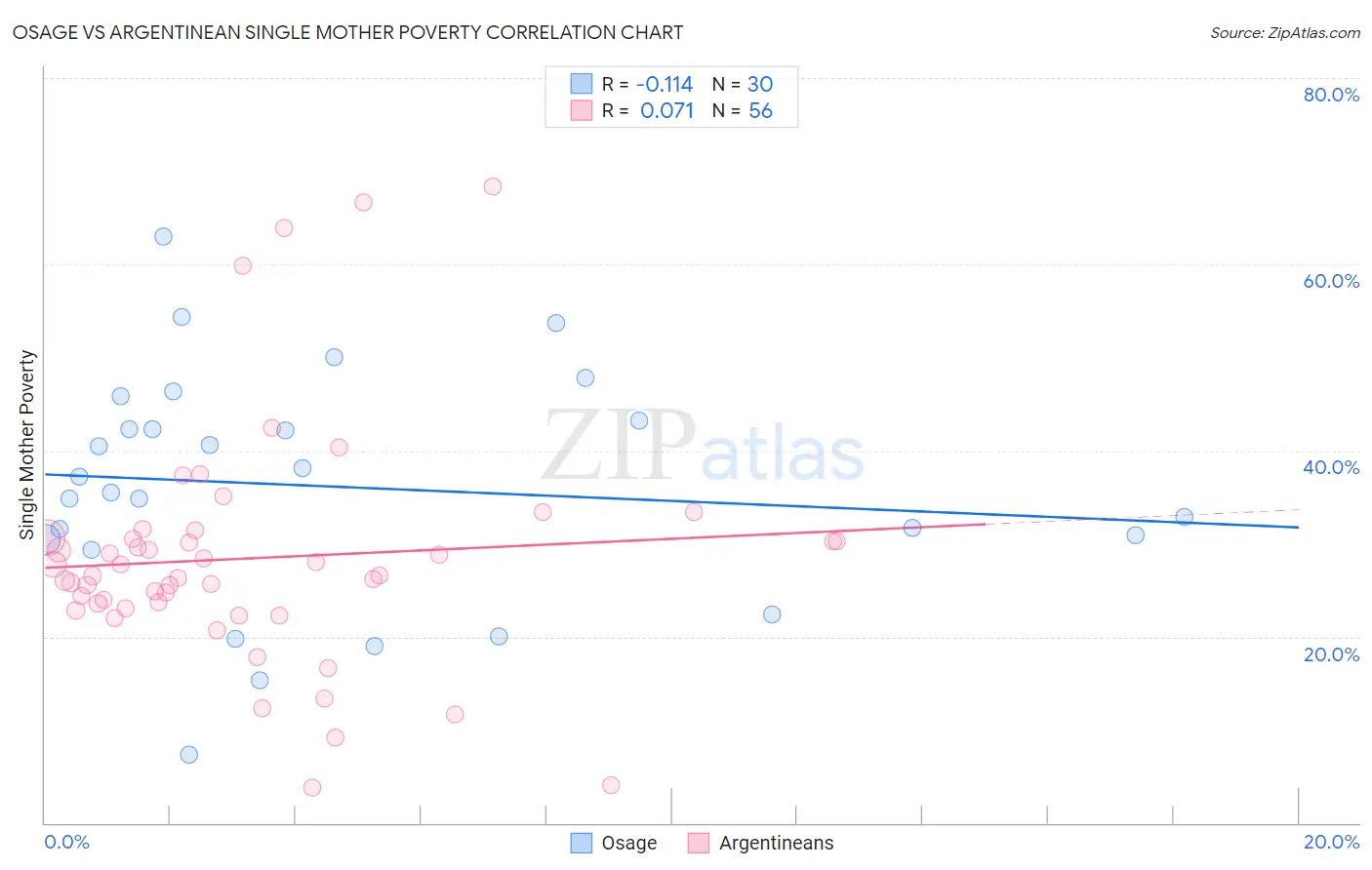 Osage vs Argentinean Single Mother Poverty