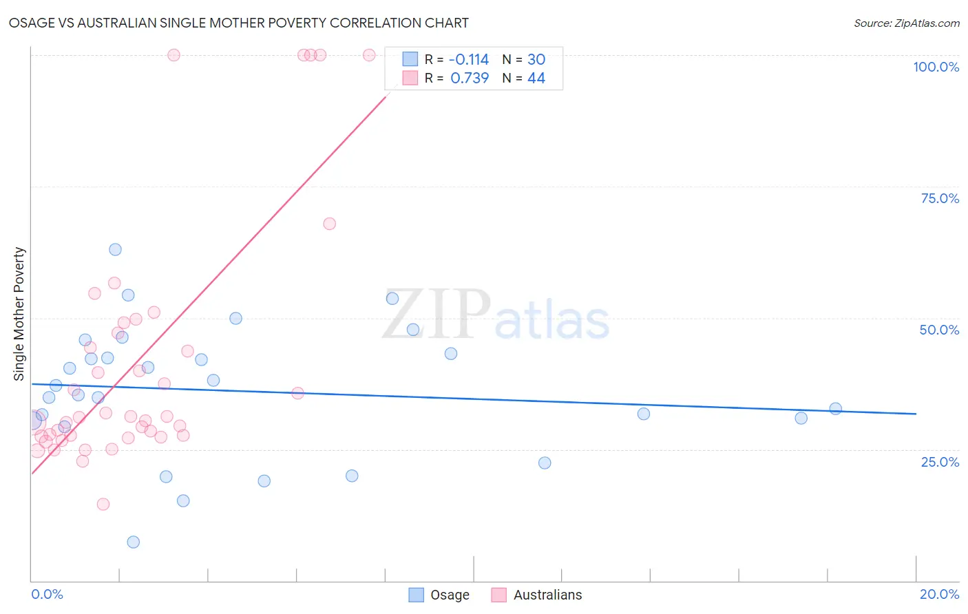 Osage vs Australian Single Mother Poverty