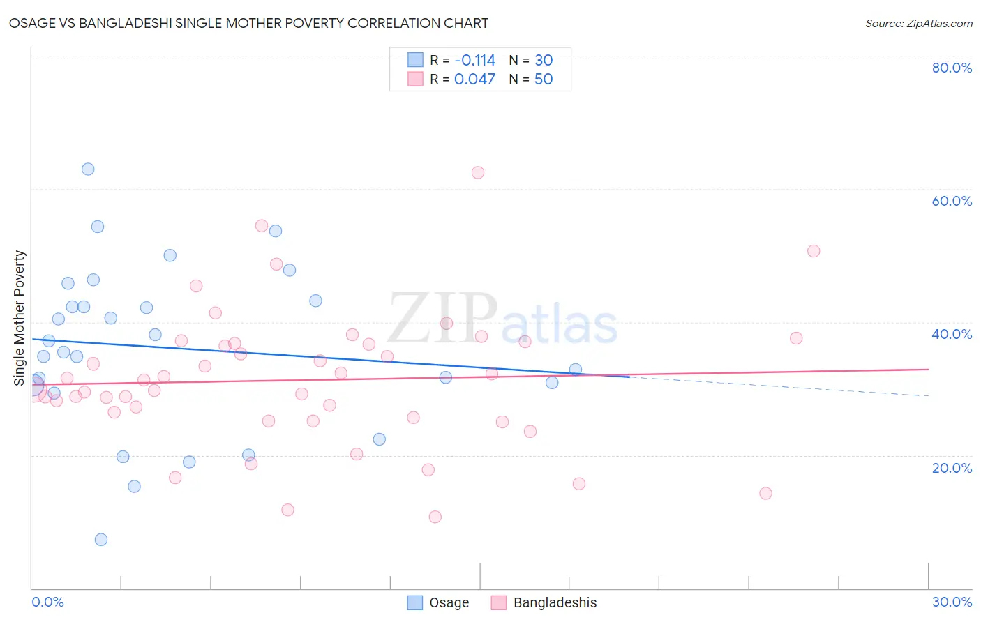 Osage vs Bangladeshi Single Mother Poverty