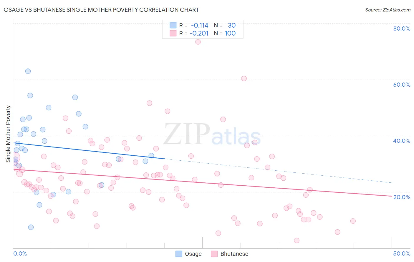 Osage vs Bhutanese Single Mother Poverty