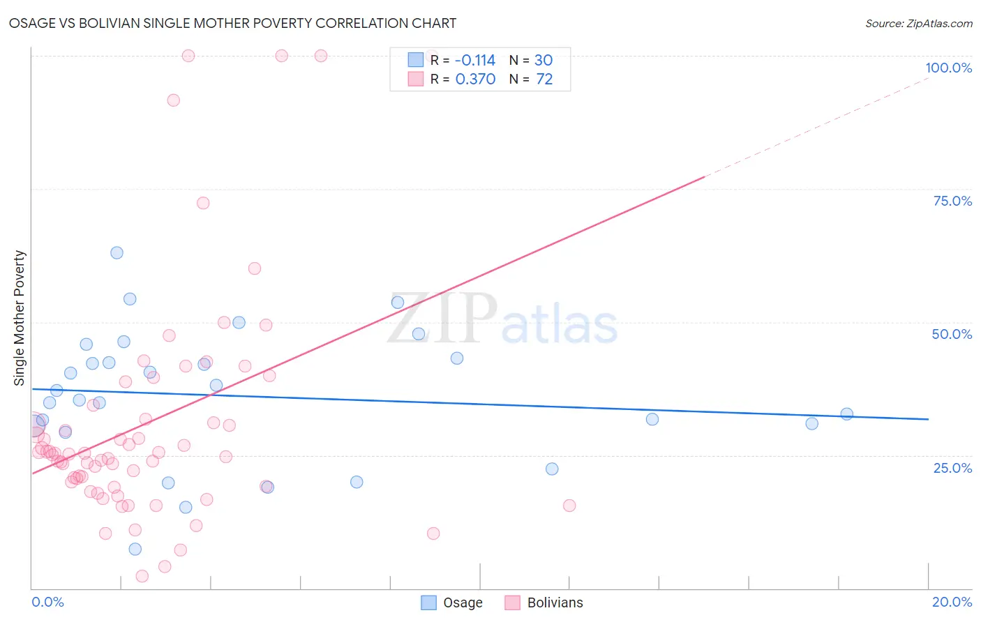 Osage vs Bolivian Single Mother Poverty