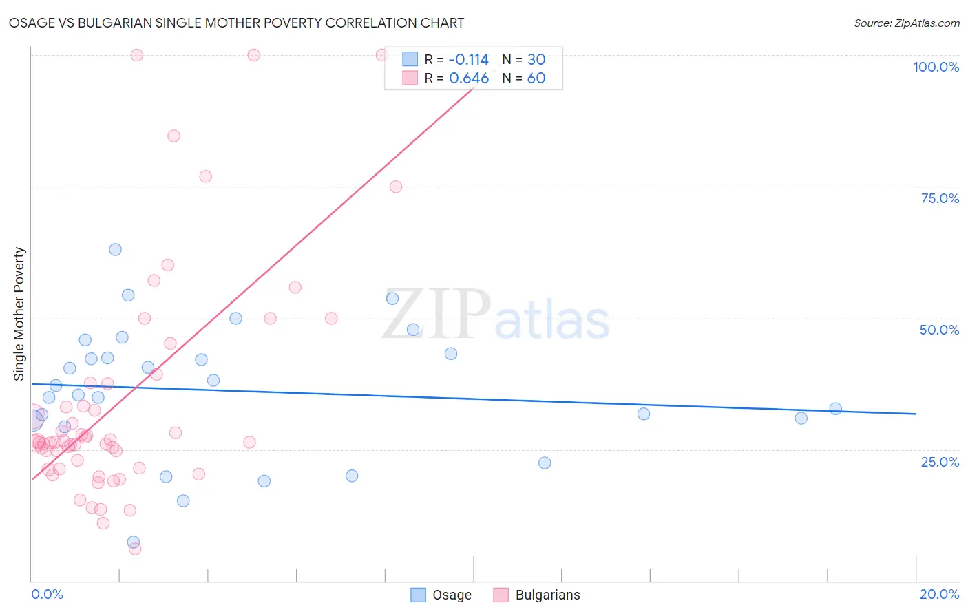 Osage vs Bulgarian Single Mother Poverty