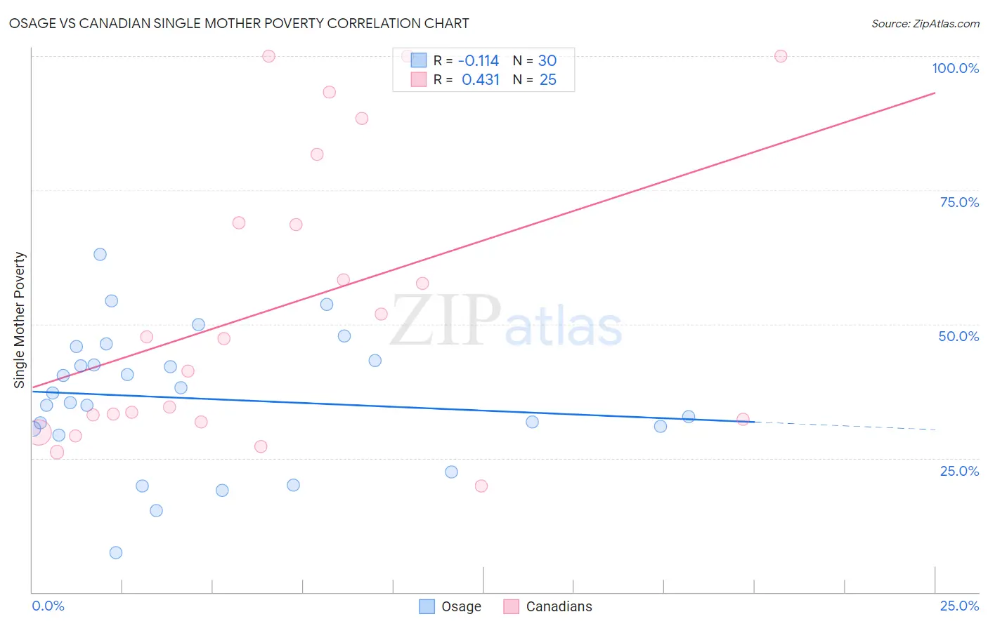 Osage vs Canadian Single Mother Poverty