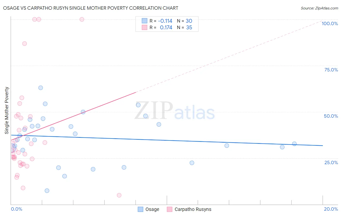 Osage vs Carpatho Rusyn Single Mother Poverty