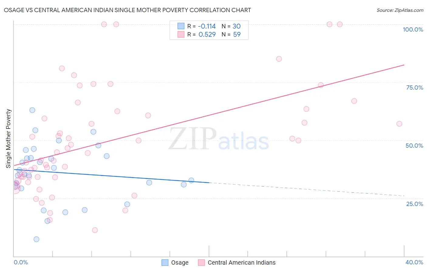 Osage vs Central American Indian Single Mother Poverty