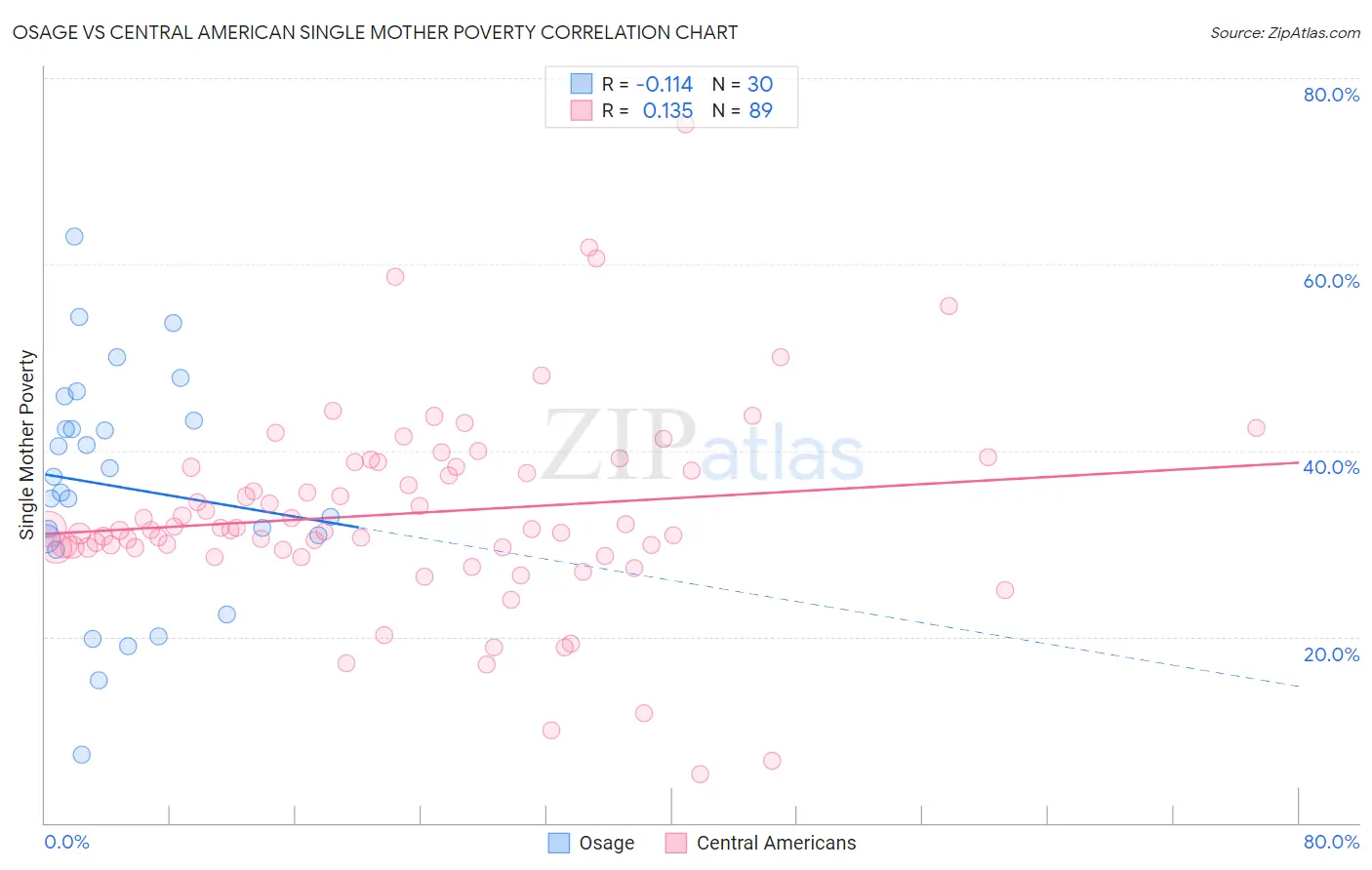 Osage vs Central American Single Mother Poverty