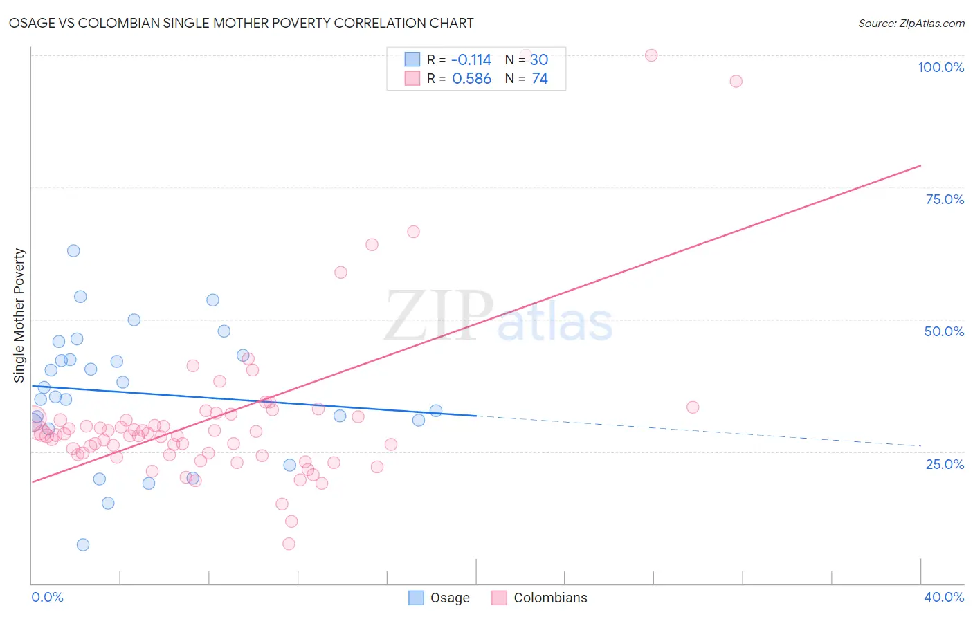 Osage vs Colombian Single Mother Poverty