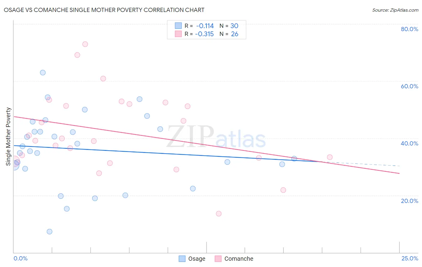 Osage vs Comanche Single Mother Poverty