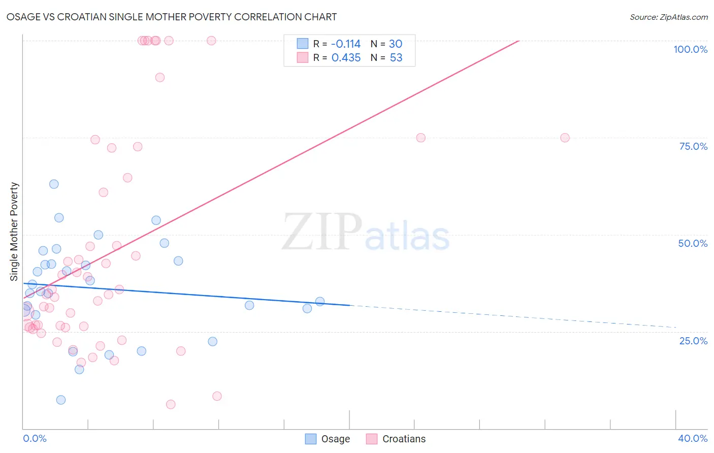 Osage vs Croatian Single Mother Poverty