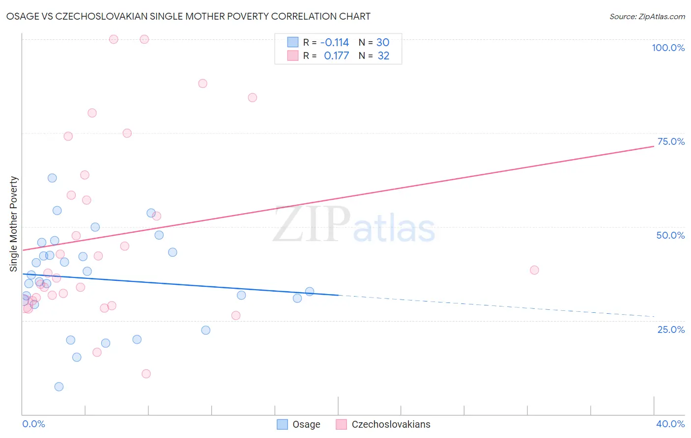 Osage vs Czechoslovakian Single Mother Poverty