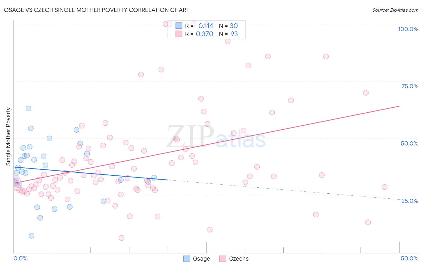 Osage vs Czech Single Mother Poverty