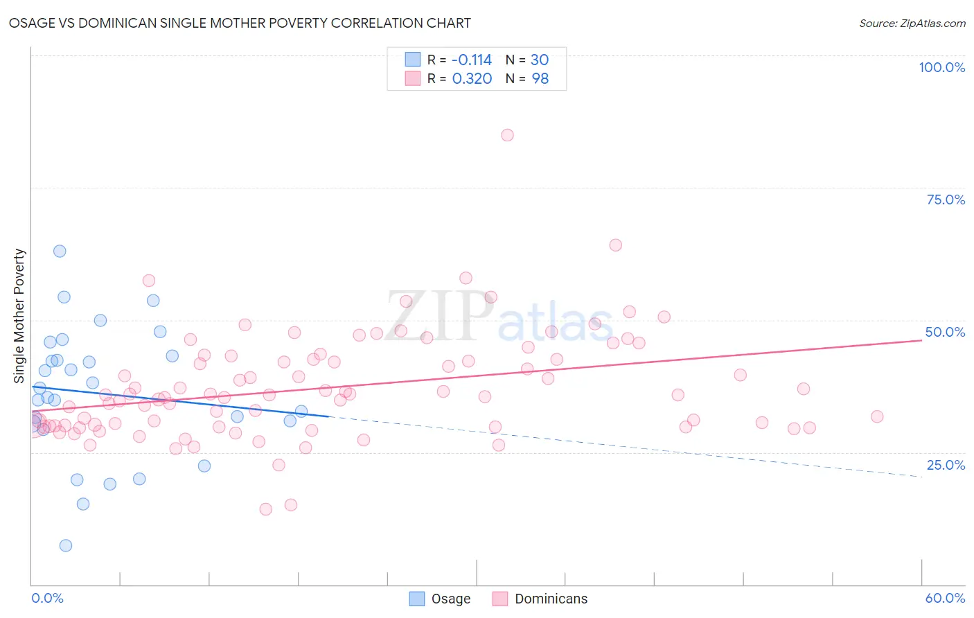 Osage vs Dominican Single Mother Poverty