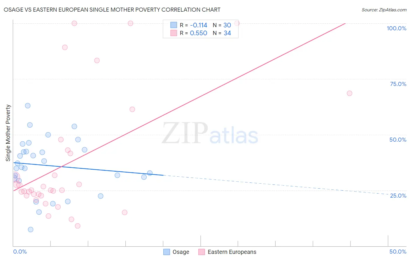 Osage vs Eastern European Single Mother Poverty