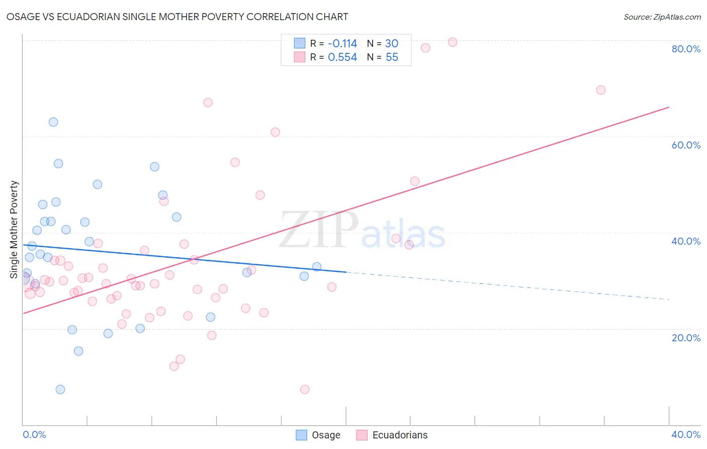 Osage vs Ecuadorian Single Mother Poverty