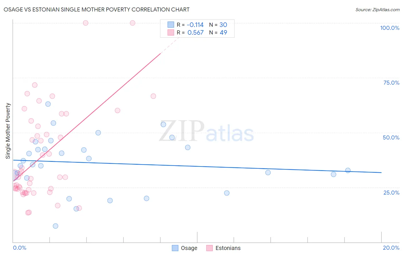 Osage vs Estonian Single Mother Poverty