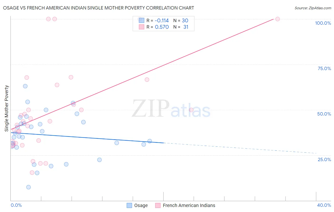 Osage vs French American Indian Single Mother Poverty