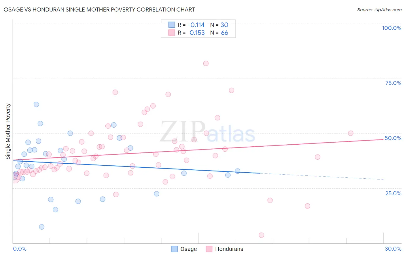 Osage vs Honduran Single Mother Poverty