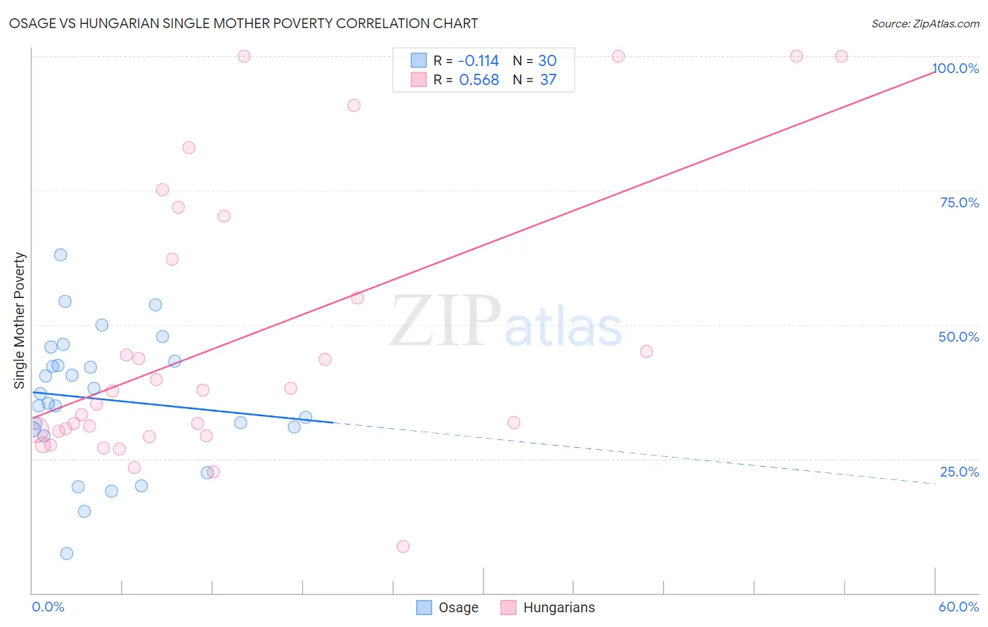 Osage vs Hungarian Single Mother Poverty