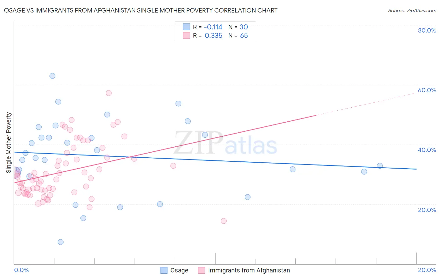 Osage vs Immigrants from Afghanistan Single Mother Poverty