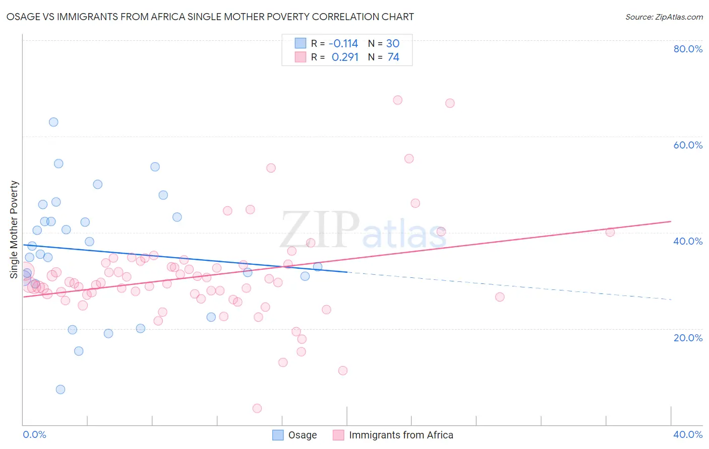 Osage vs Immigrants from Africa Single Mother Poverty