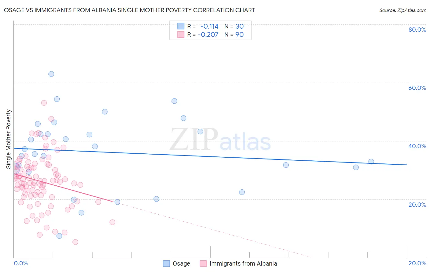Osage vs Immigrants from Albania Single Mother Poverty