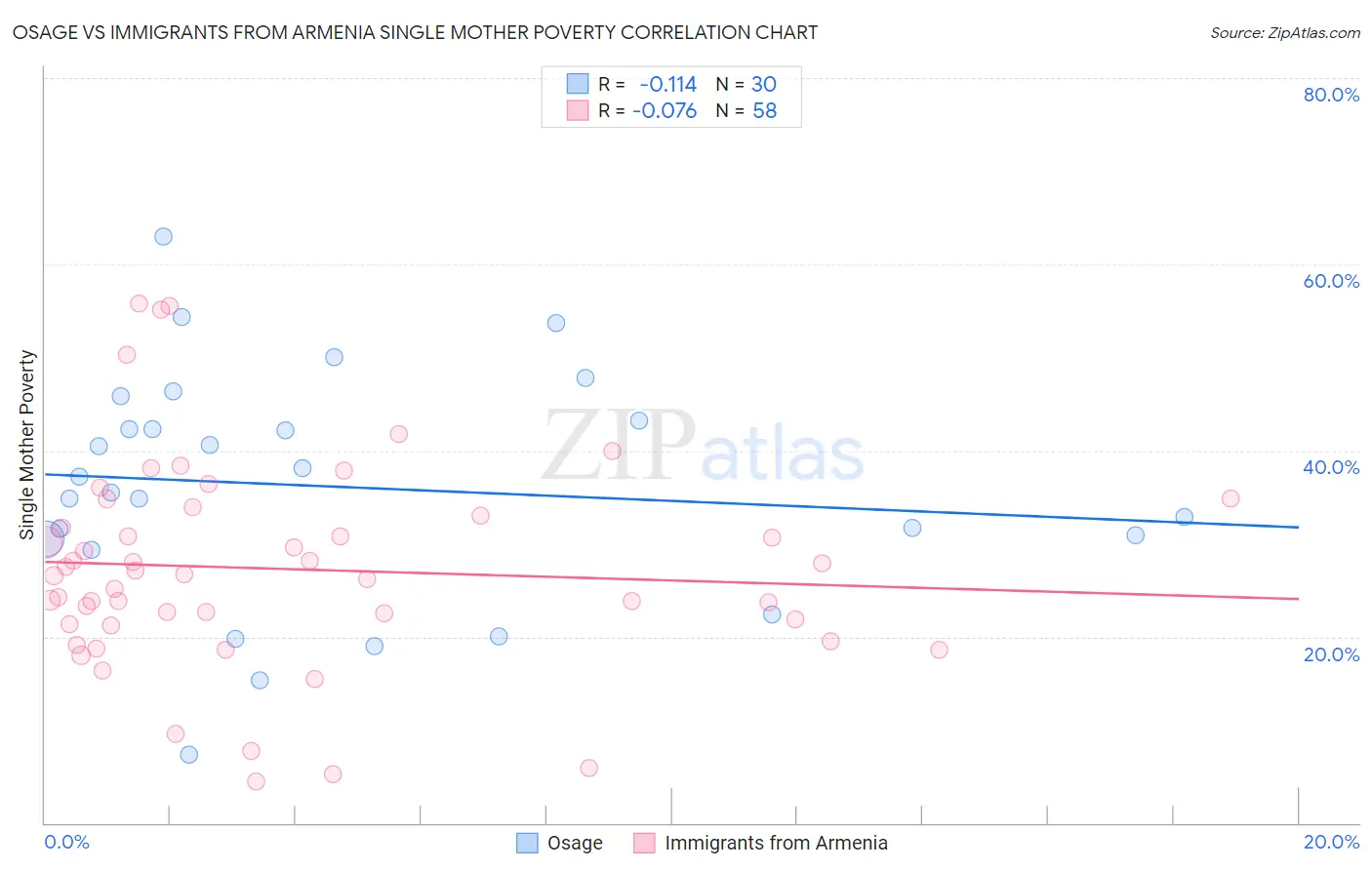 Osage vs Immigrants from Armenia Single Mother Poverty