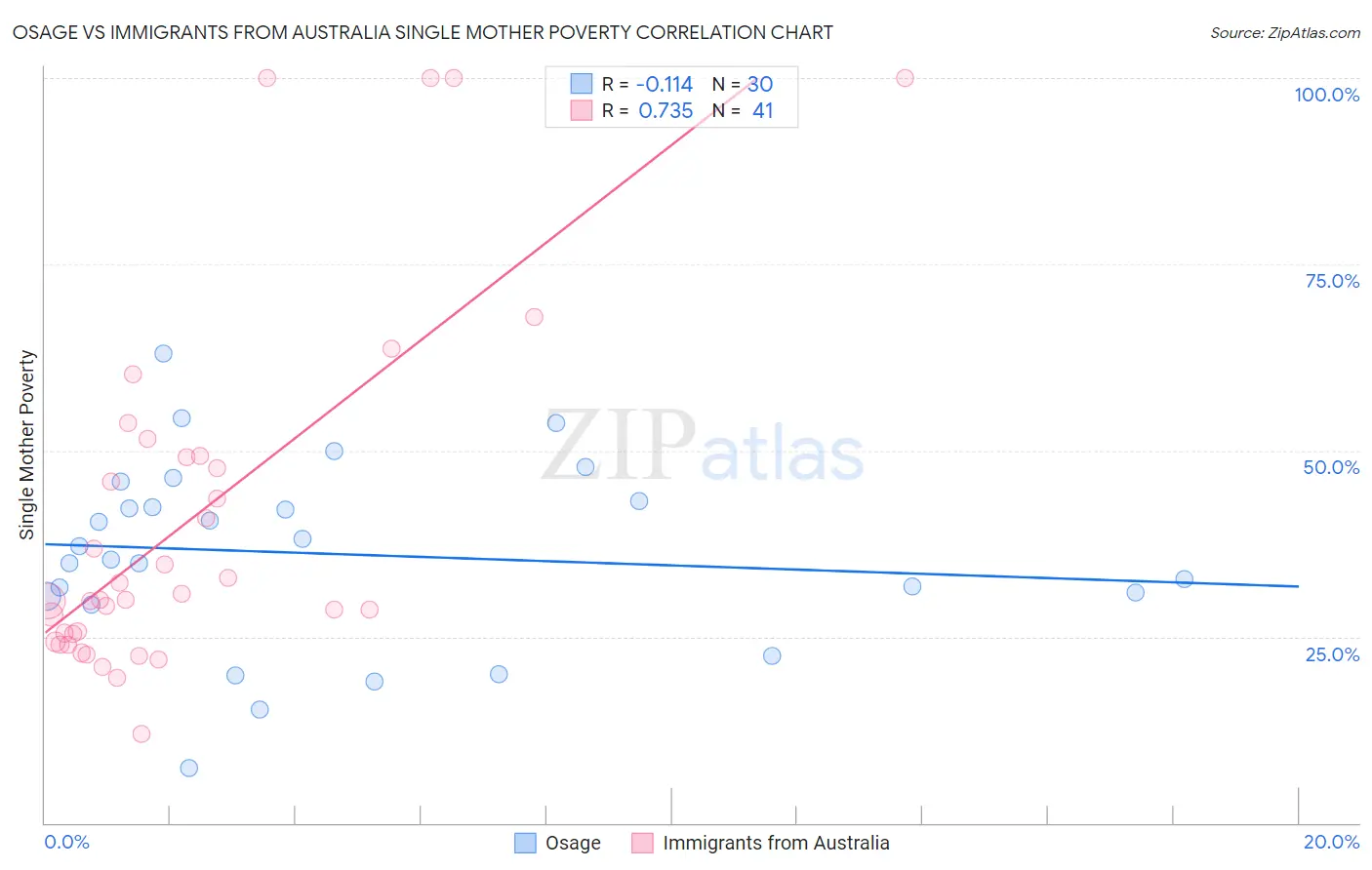 Osage vs Immigrants from Australia Single Mother Poverty