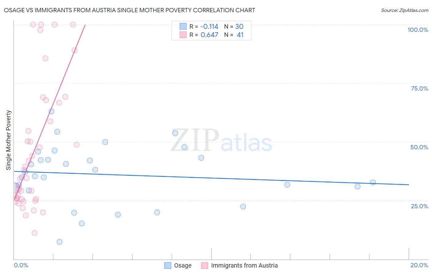 Osage vs Immigrants from Austria Single Mother Poverty