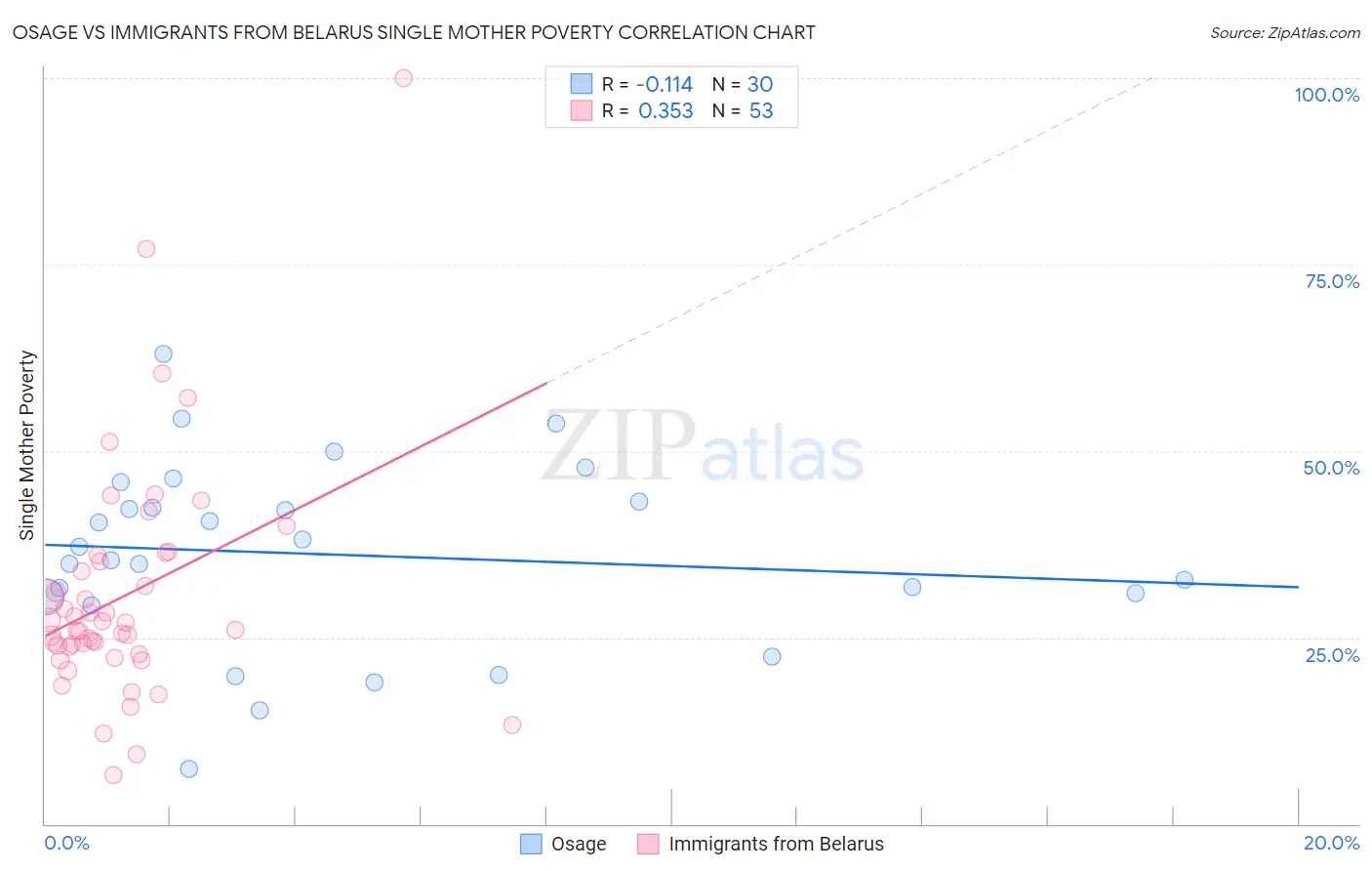 Osage vs Immigrants from Belarus Single Mother Poverty