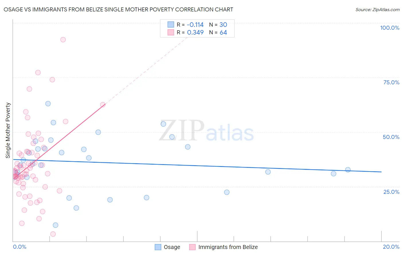 Osage vs Immigrants from Belize Single Mother Poverty
