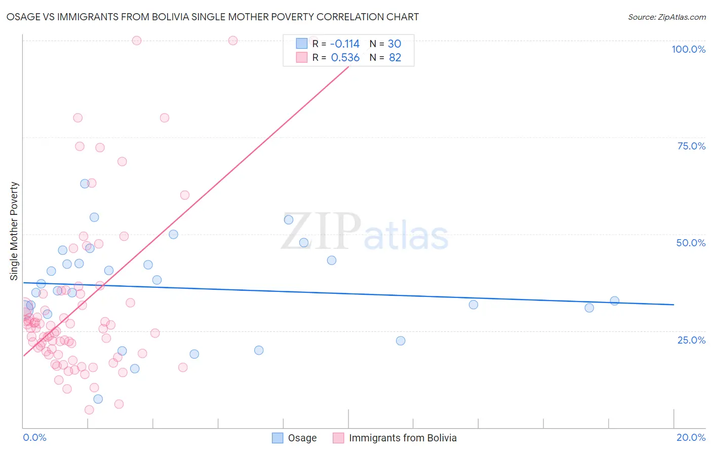 Osage vs Immigrants from Bolivia Single Mother Poverty