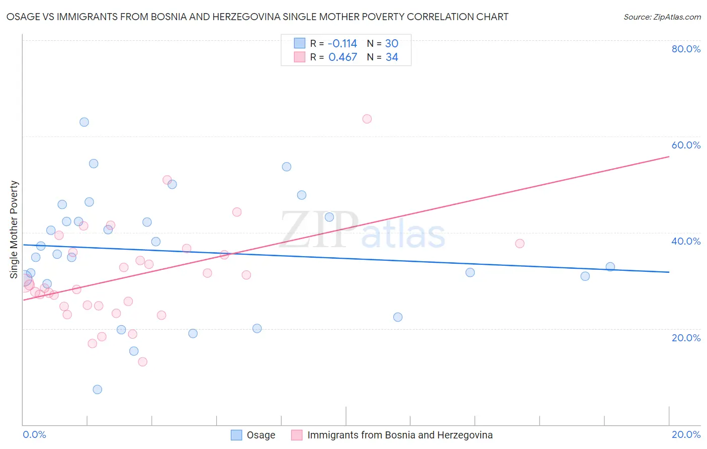 Osage vs Immigrants from Bosnia and Herzegovina Single Mother Poverty