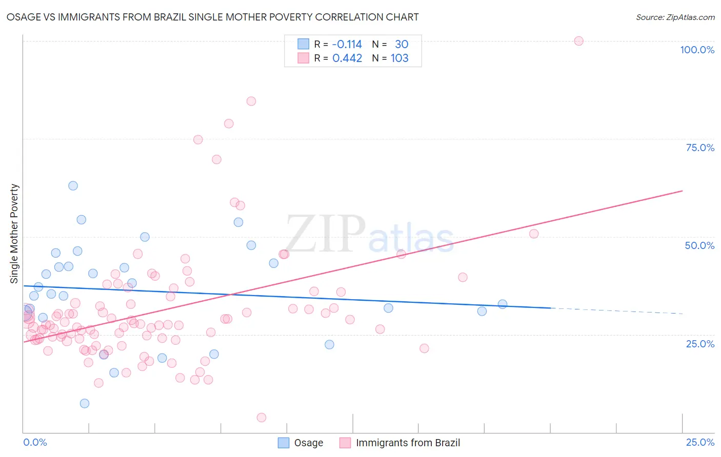 Osage vs Immigrants from Brazil Single Mother Poverty