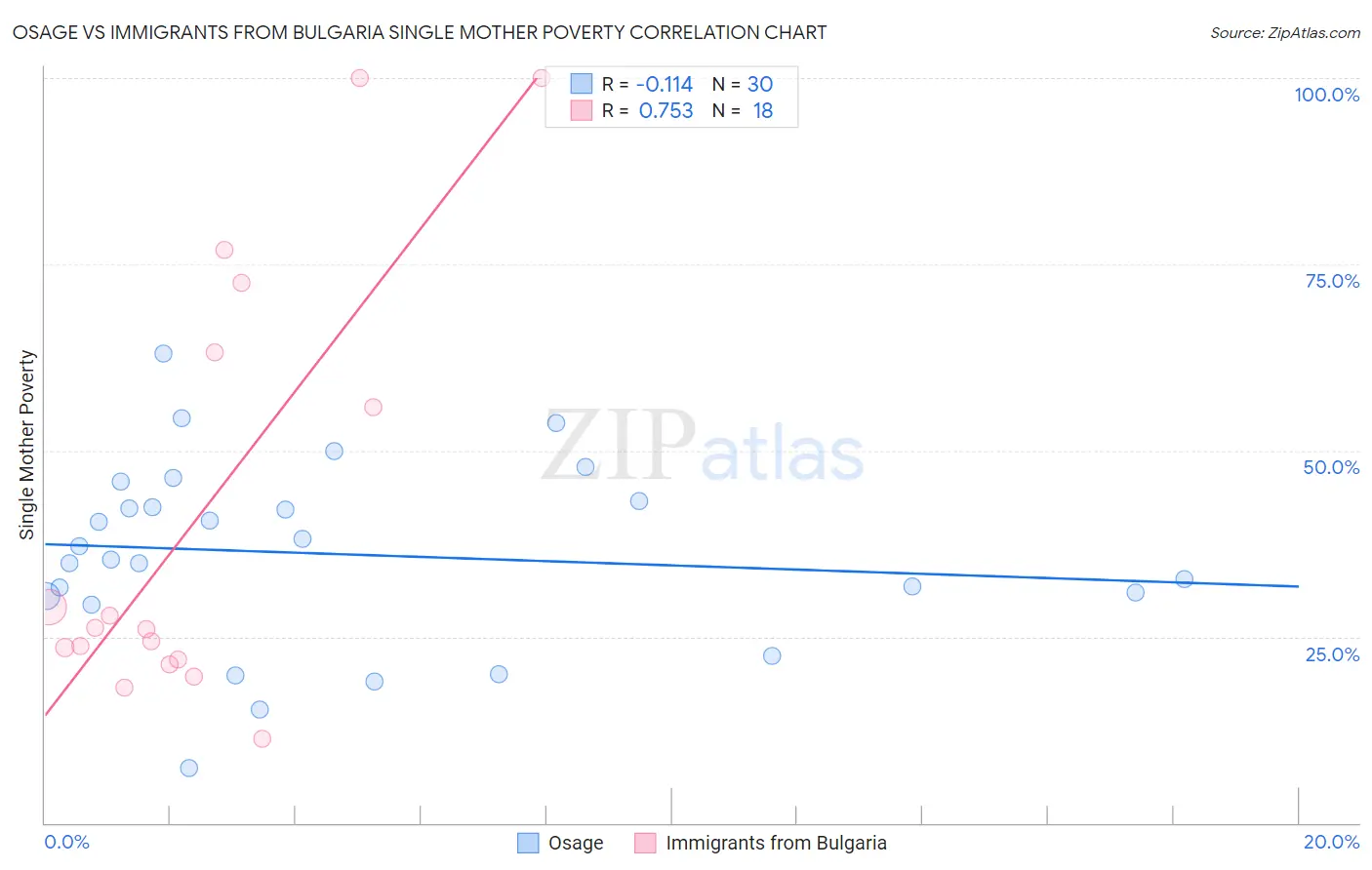 Osage vs Immigrants from Bulgaria Single Mother Poverty