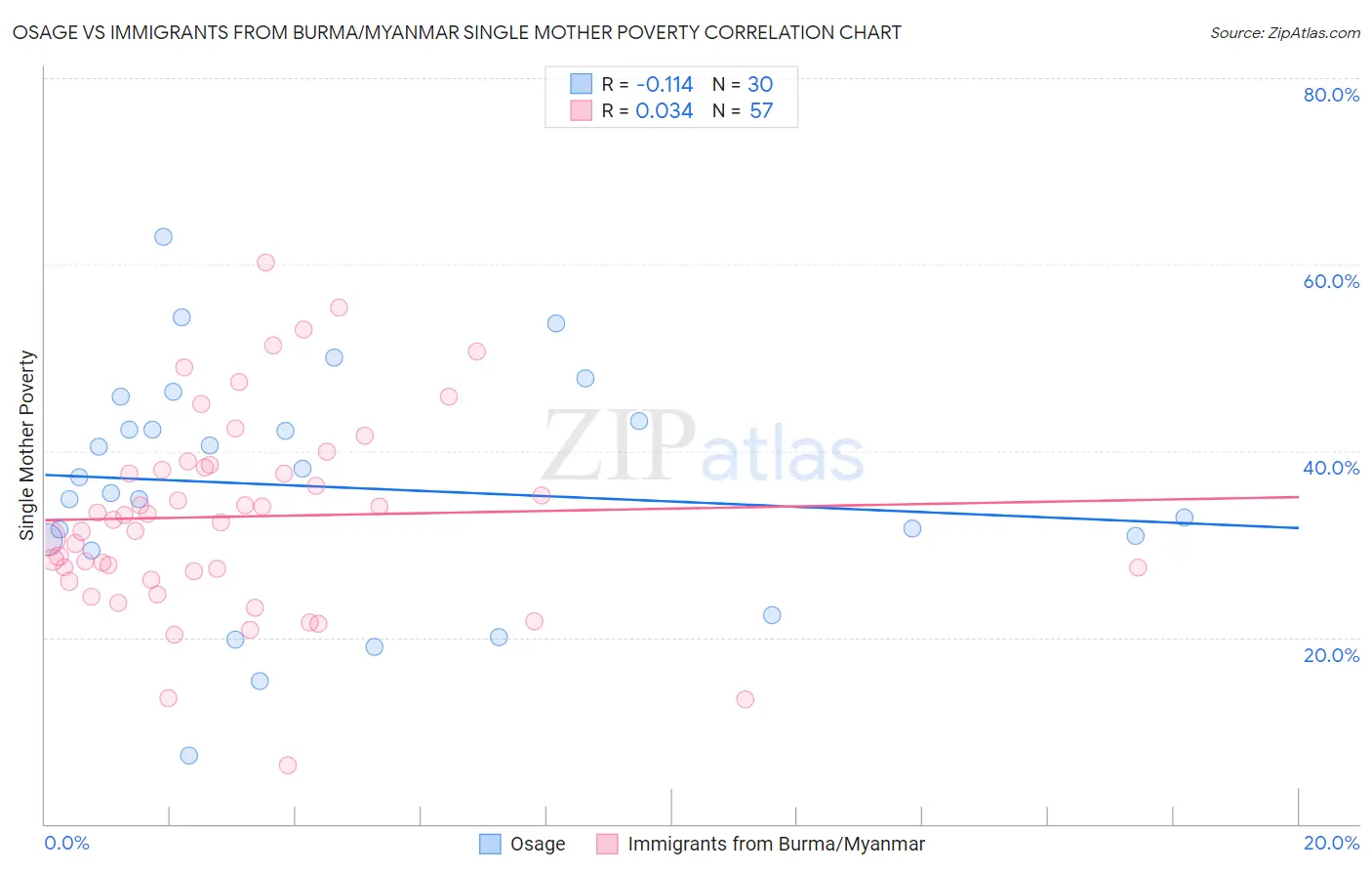 Osage vs Immigrants from Burma/Myanmar Single Mother Poverty