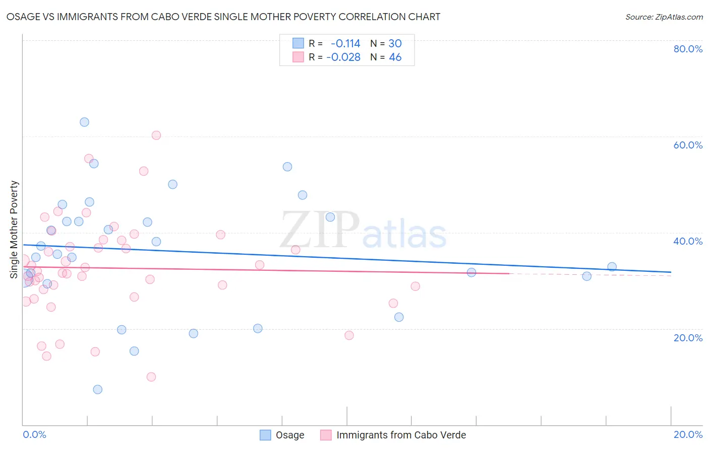 Osage vs Immigrants from Cabo Verde Single Mother Poverty