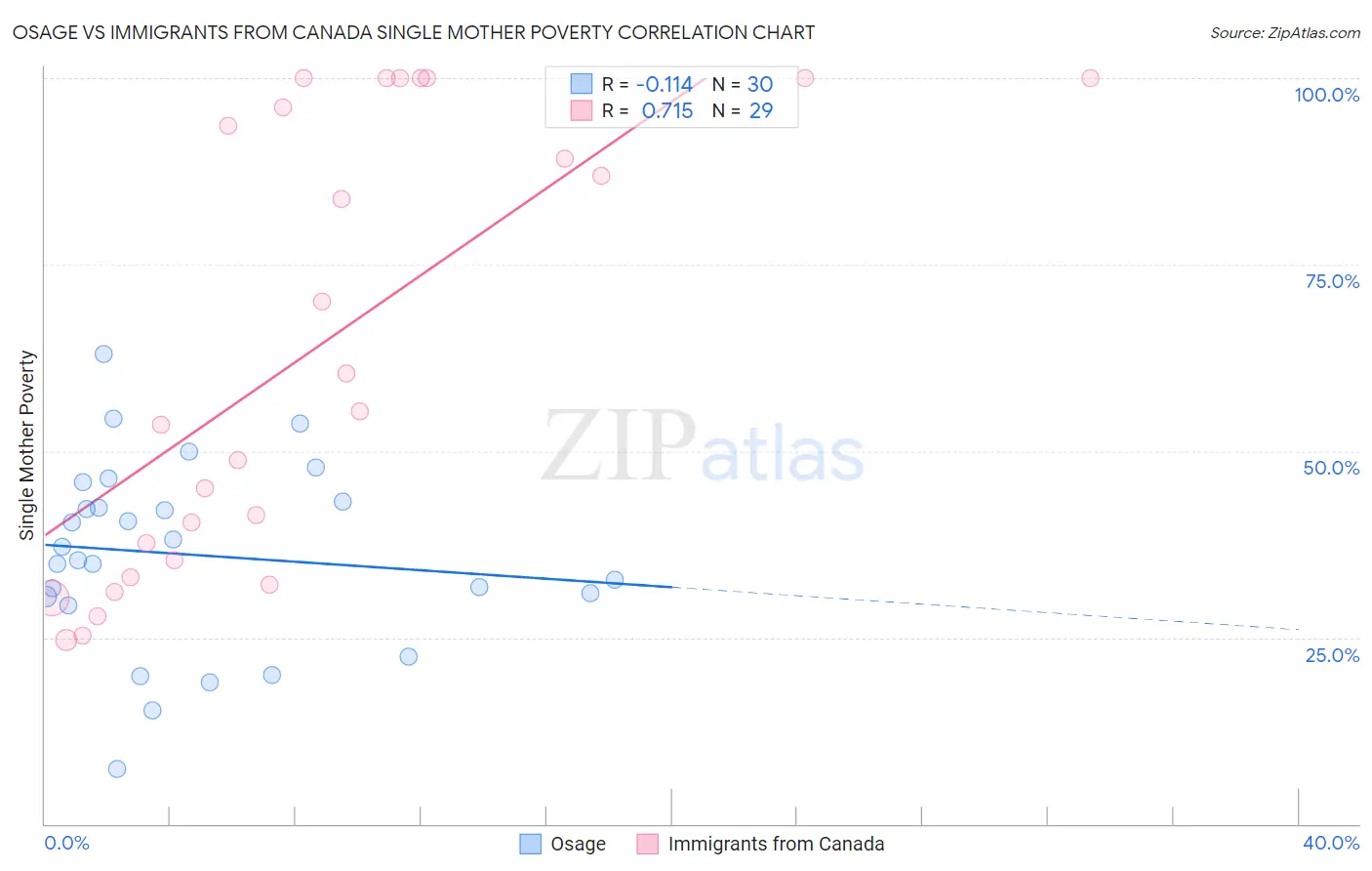 Osage vs Immigrants from Canada Single Mother Poverty
