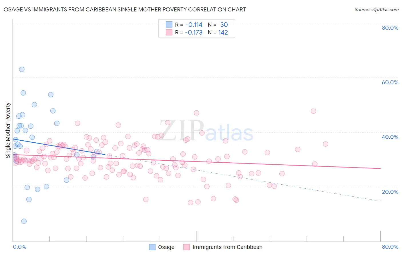 Osage vs Immigrants from Caribbean Single Mother Poverty