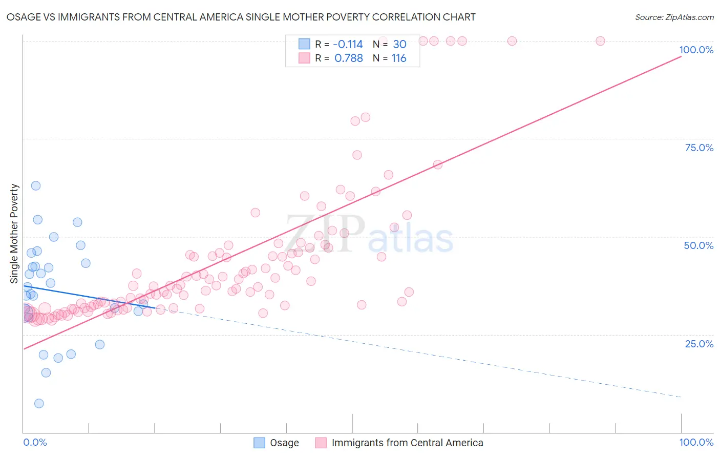 Osage vs Immigrants from Central America Single Mother Poverty