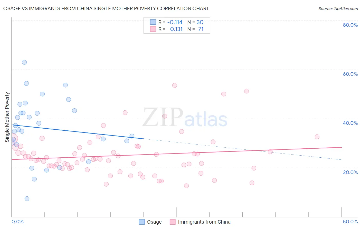 Osage vs Immigrants from China Single Mother Poverty