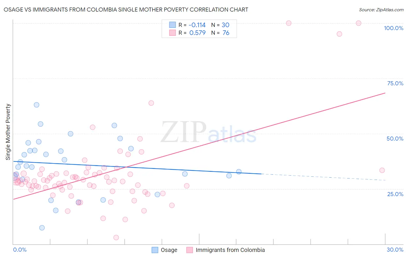 Osage vs Immigrants from Colombia Single Mother Poverty