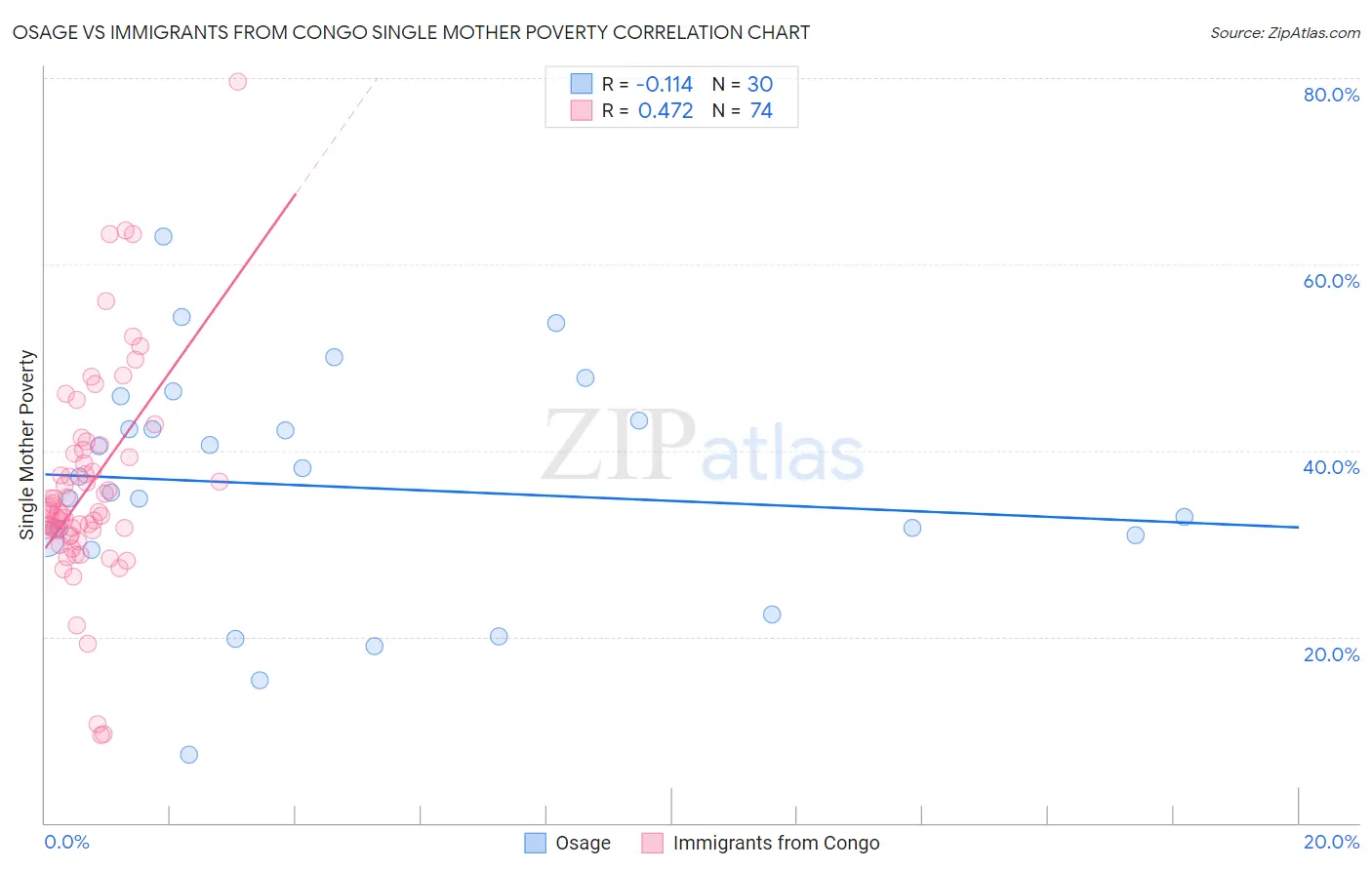 Osage vs Immigrants from Congo Single Mother Poverty