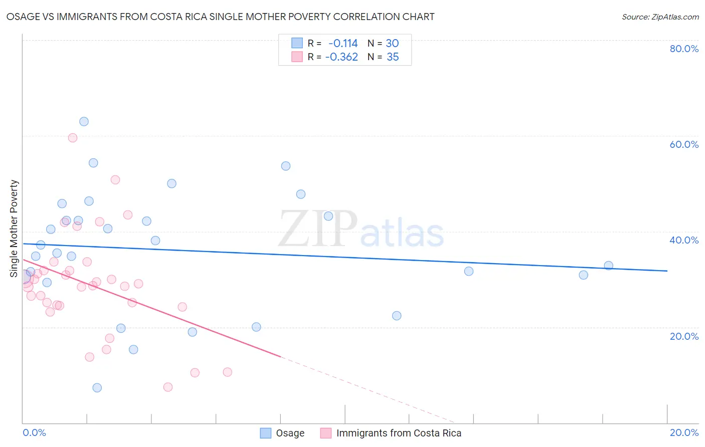 Osage vs Immigrants from Costa Rica Single Mother Poverty