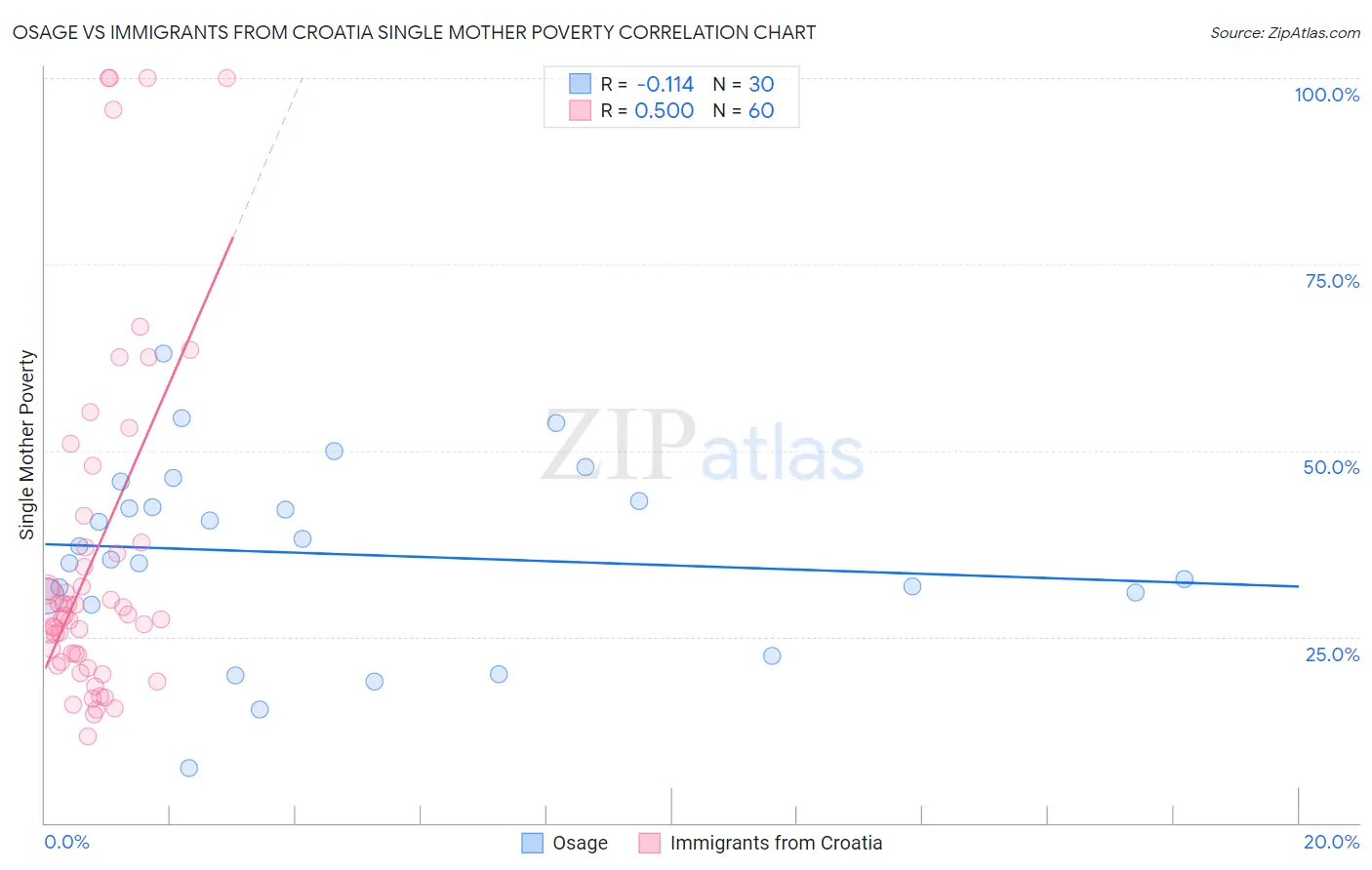 Osage vs Immigrants from Croatia Single Mother Poverty