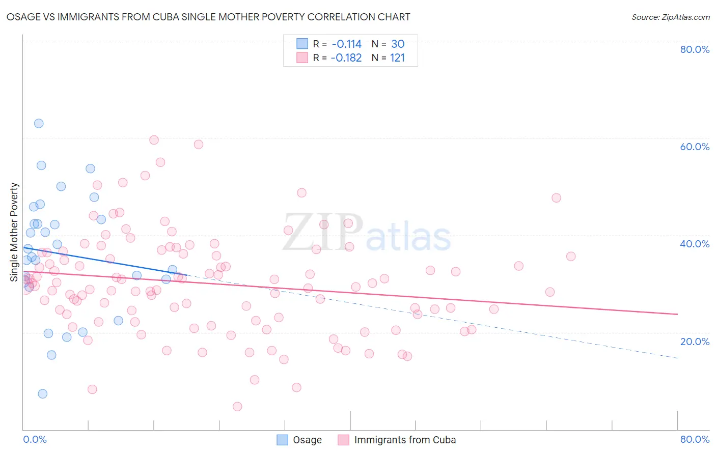 Osage vs Immigrants from Cuba Single Mother Poverty